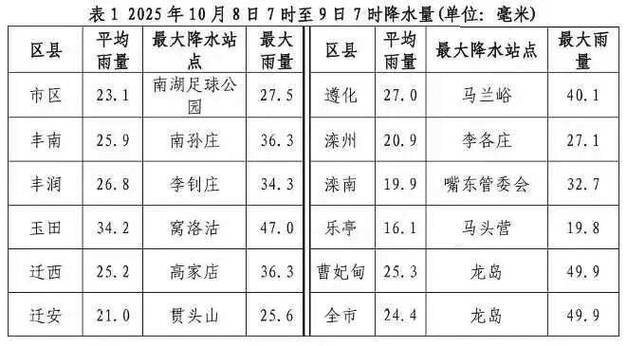 唐山天气遵化的天气预报？唐山天气遵化的天气预报15天？-第6张图片-优品飞百科