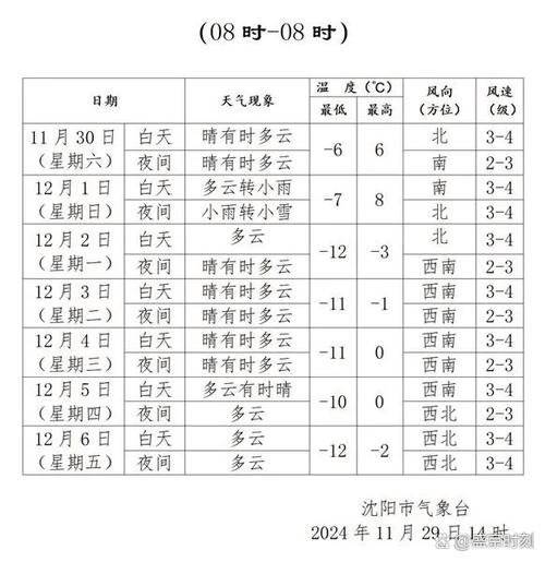 沈阳天气预报最新消息，沈阳天气预告-第3张图片-优品飞百科