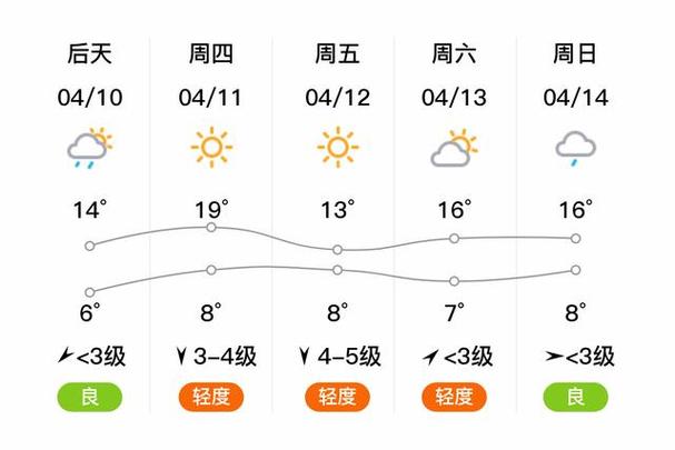 秦皇岛天气一周天气预报？秦皇岛天气一周天气预报30天？-第6张图片-优品飞百科