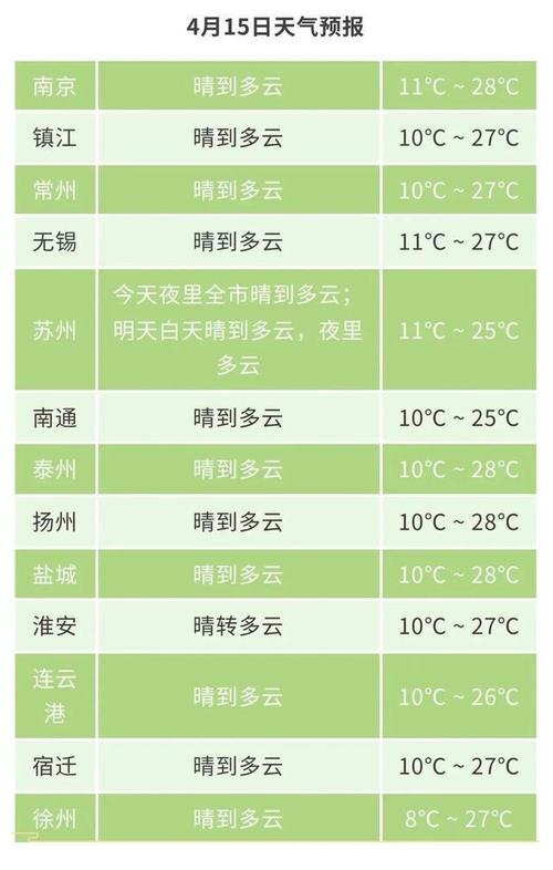 邳州地区天气预报，邳州市天气预报实时？