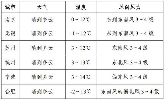 上海嘉定一周天气，上海嘉定20天天气