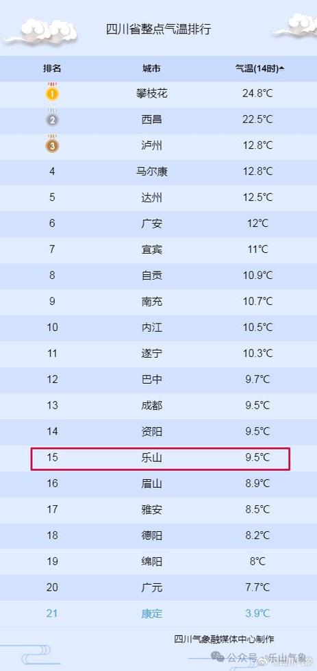 乐山天气24小时实时？乐山今天天气24小时？-第6张图片-优品飞百科