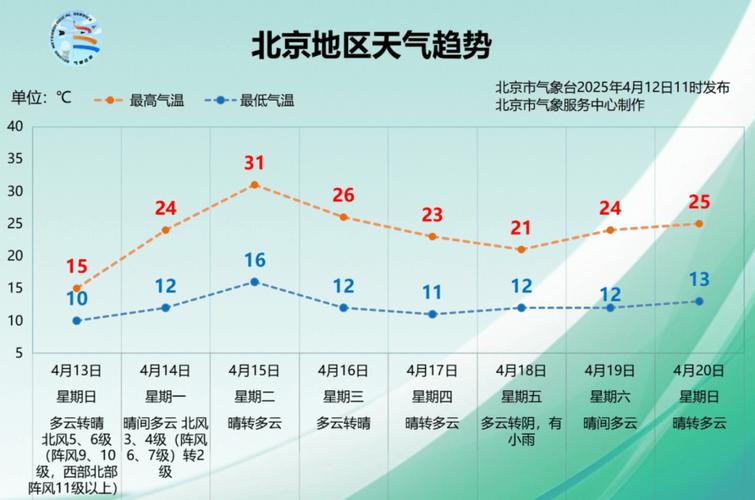 顺义天气预报15天30天，顺义天气预报15天气预报？-第4张图片-优品飞百科