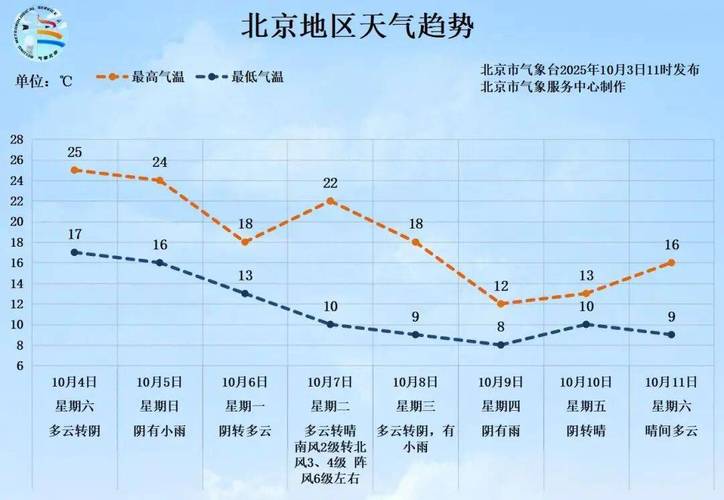 天气预报30天北京天气预报，北京天气预报30天的天气-第3张图片-优品飞百科