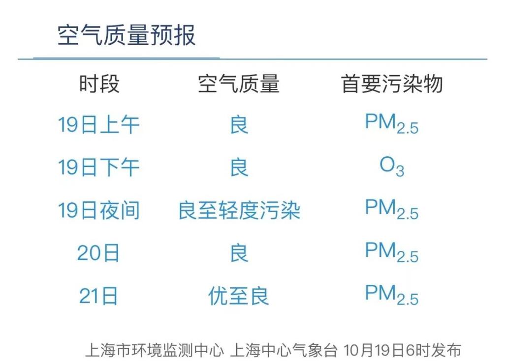 上海闵行天气预报最新查询，上诲闵行区天气预报