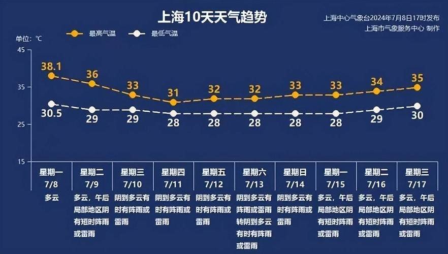 上海闵行天气预报最新查询，上诲闵行区天气预报-第3张图片-优品飞百科
