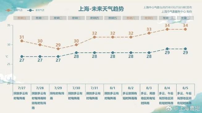 天气预报上海嘉定一周，天气预报上海嘉定一周天气预报-第3张图片-优品飞百科