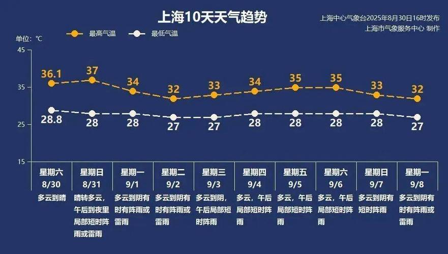 上海嘉定天气预报实时预报，上海嘉定实时天气预报24小时-第6张图片-优品飞百科