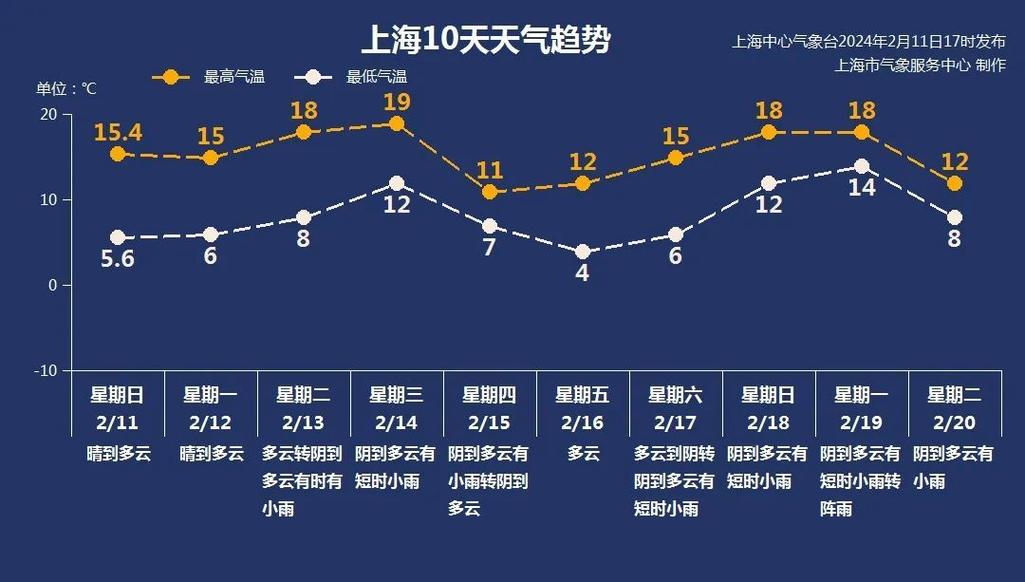 松江天气预报一周天气，上海天气松江区天气预报？-第2张图片-优品飞百科