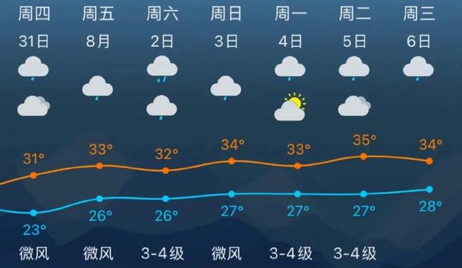 松江天气预报一周天气，上海天气松江区天气预报？-第6张图片-优品飞百科