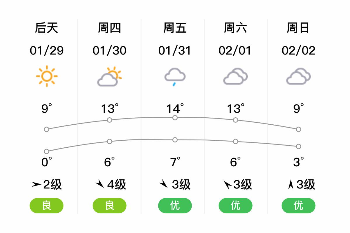 闵行天气预报一周7天查询，上海天气闵行区天气预报-第4张图片-优品飞百科