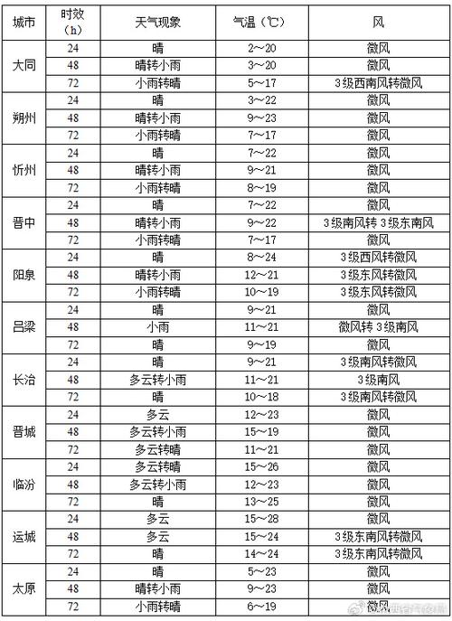 太原天气24小时实时预报？太原天气预报二〖Fourteen〗、小时？-第2张图片-优品飞百科