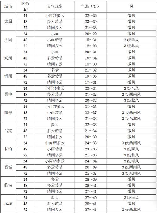 太原最新24小时天气预报，太原24h天气预报-第3张图片-优品飞百科