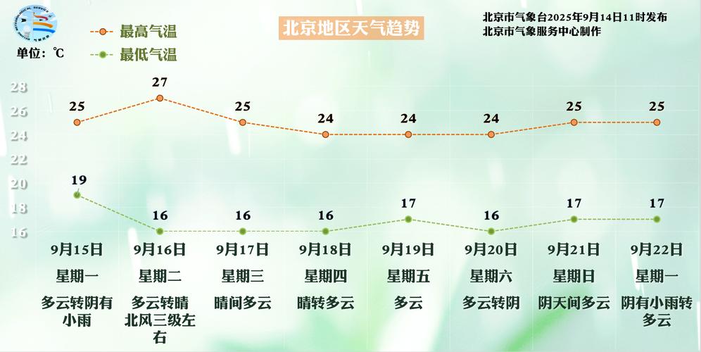 北京市近几日天气预报一周，北京地区近几天天气预报？-第1张图片-优品飞百科