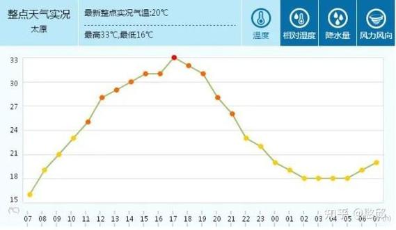 山西太原最新天气？山西太原最新天气预报？-第2张图片-优品飞百科
