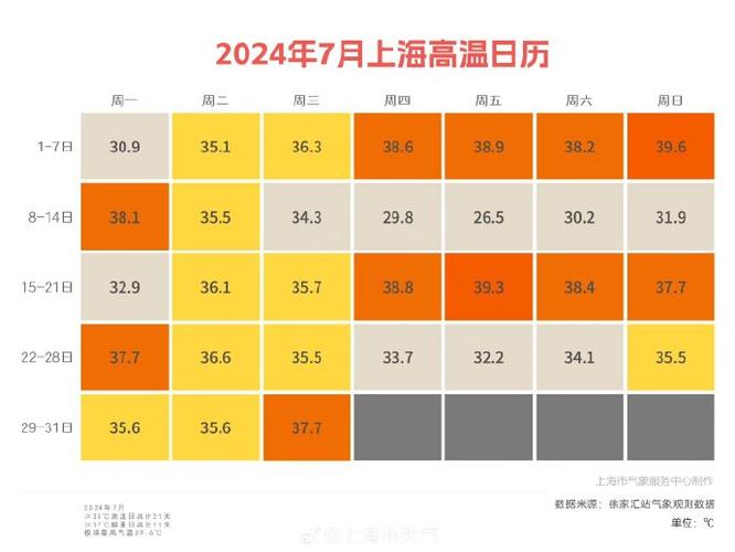 七月份天气预报30天上海，7月份的上海天气？-第4张图片-优品飞百科
