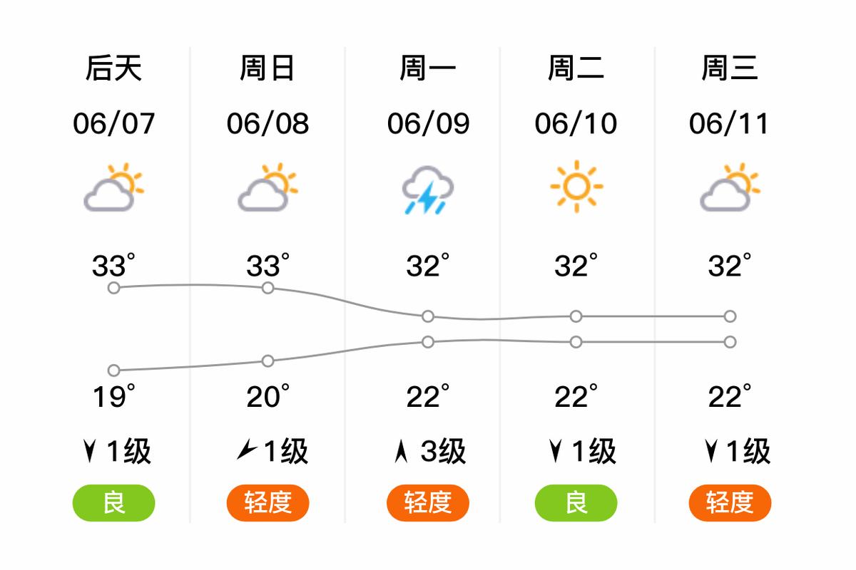 北京天气东城区预报，北京东城区实时天气？-第5张图片-优品飞百科
