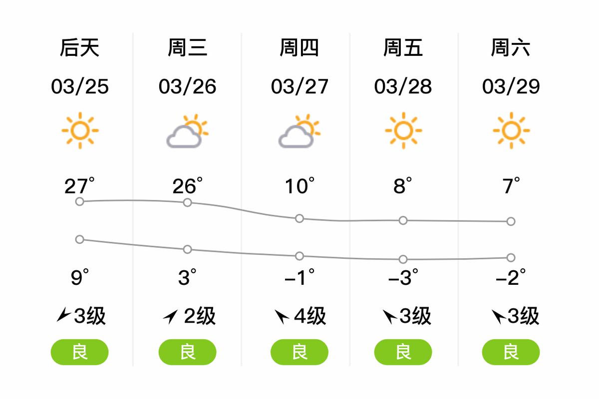 长治天气预报最新，山西长治的天气预报15天-第4张图片-优品飞百科