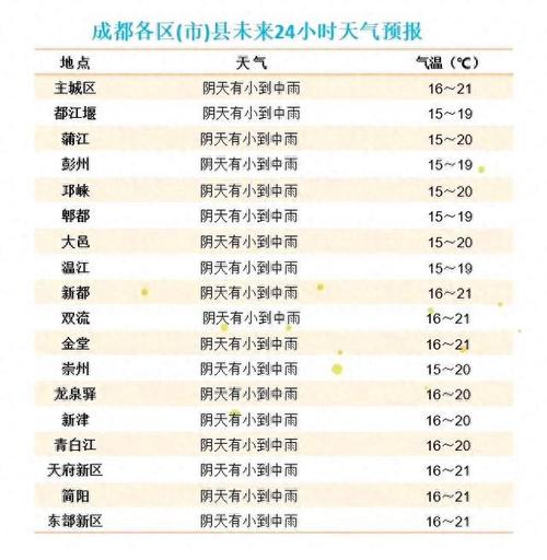 成都十五日天气情况？成都十五日准确天气预报？