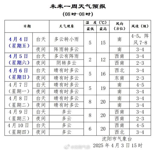 二〖Fourteen〗、小时详细天气沈阳，沈阳今日二〖Fourteen〗、小时天气预报-第4张图片-优品飞百科
