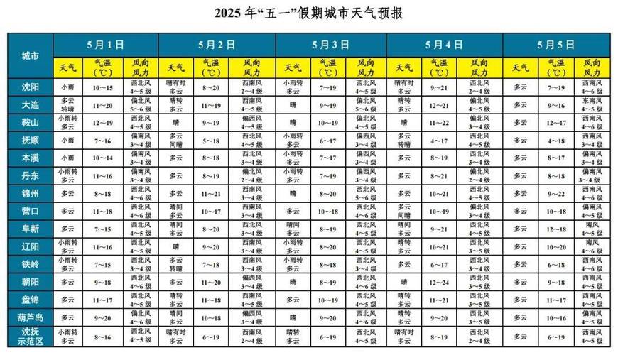 天气预报日照天气预报15天准确？日照天气预报15天30天？