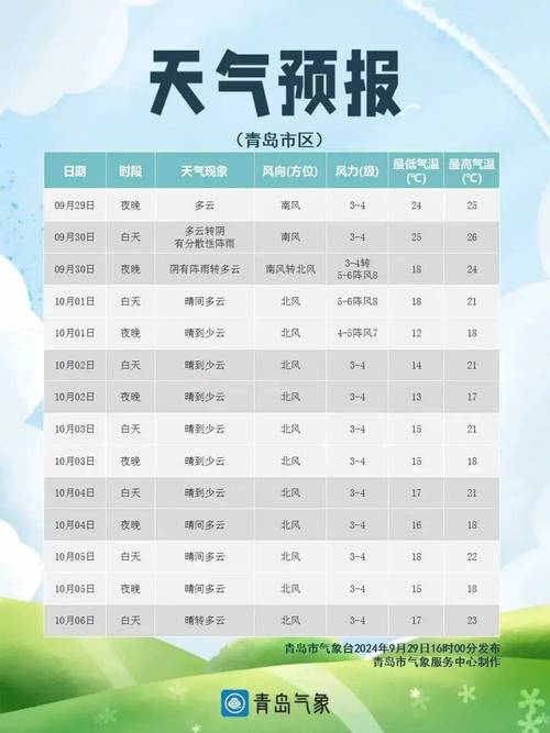 青岛天气实时天气，青岛天气青岛天气预报？-第2张图片-优品飞百科