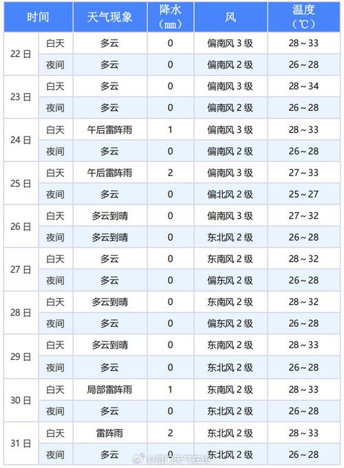 我有邳州天气预报，邳州天气预报,30天-第6张图片-优品飞百科