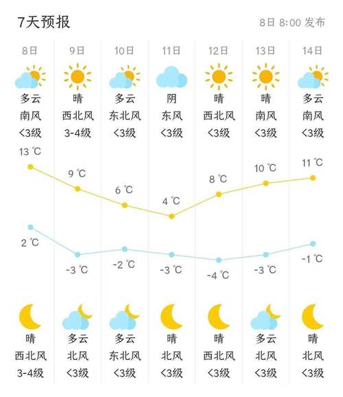 北京天气预报一周内海淀区天气，北京海淀天气预报实时-第6张图片-优品飞百科