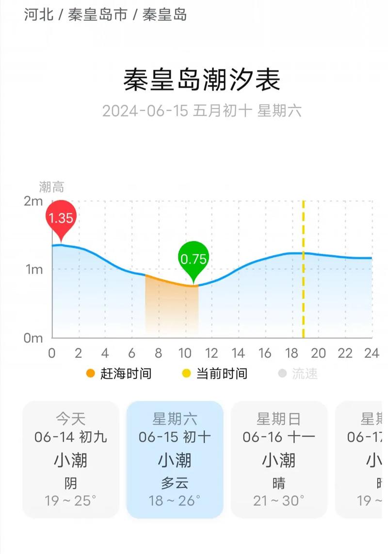 查秦皇岛天气预报一周，查秦皇岛天气预报一周7天-第5张图片-优品飞百科