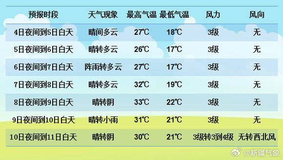 乌鲁木齐天气预报15天准确，乌鲁木齐天气预报15天准确一览表早晨好-第2张图片-优品飞百科