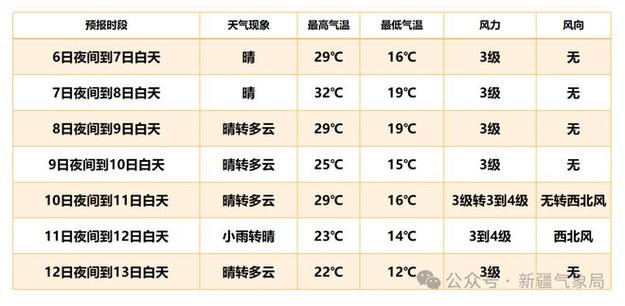 乌鲁木齐天气预报15天准确，乌鲁木齐天气预报15天准确一览表早晨好-第7张图片-优品飞百科