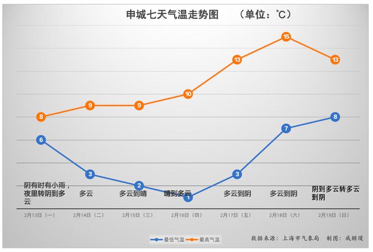上海未来天气10天？上海未来10天的天气状况？-第4张图片-优品飞百科