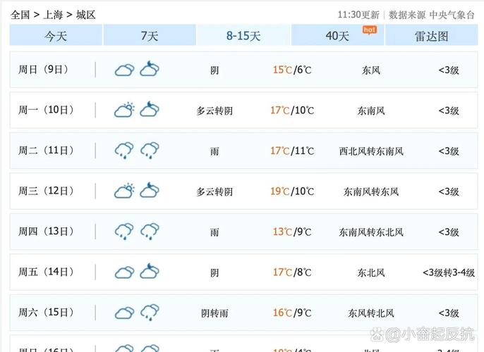 天气预报上海闵行区下雨时间？上海市闵行区天气下雨时间？-第1张图片-优品飞百科
