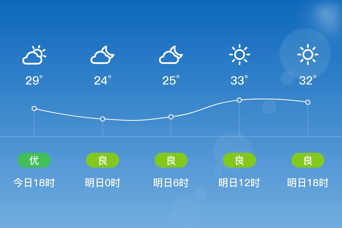 安阳天气一周的预报，安阳天气一周的预报情况？-第3张图片-优品飞百科
