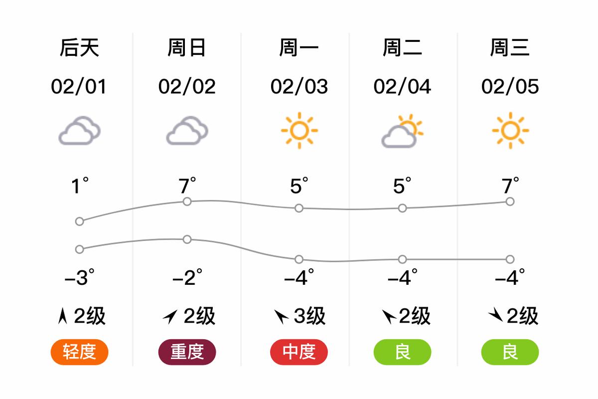 安阳天气一周的预报，安阳天气一周的预报情况？-第4张图片-优品飞百科