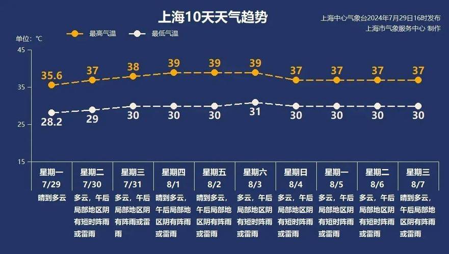 上海未来天气预报30天查询结果，上海 未来天气？-第4张图片-优品飞百科