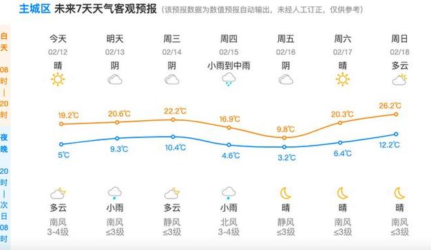 杭州萧山天气预报一周7天，杭州萧山天气预报每小时预报？-第3张图片-优品飞百科