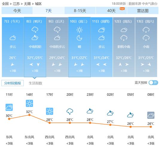 无锡天气预报30天一个月查询？无锡天气1个月？-第3张图片-优品飞百科