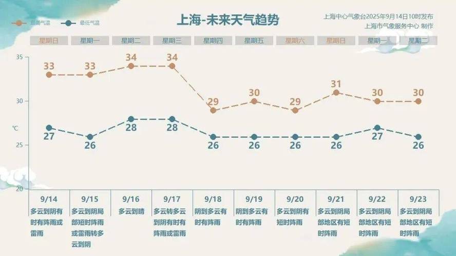 上海嘉定天气预报天气?上海嘉定天气预报天气15天?-第6张图片-优品飞百科 上海嘉定天气预报天气?上海嘉定天气预报天气15天?-第6张图片-优品飞百科