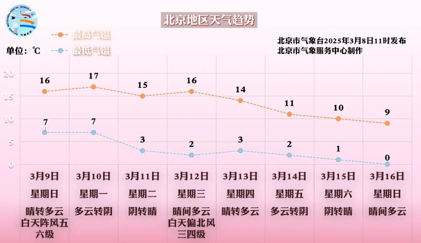 北京一月底天气？北京一月内天气？-第6张图片-优品飞百科