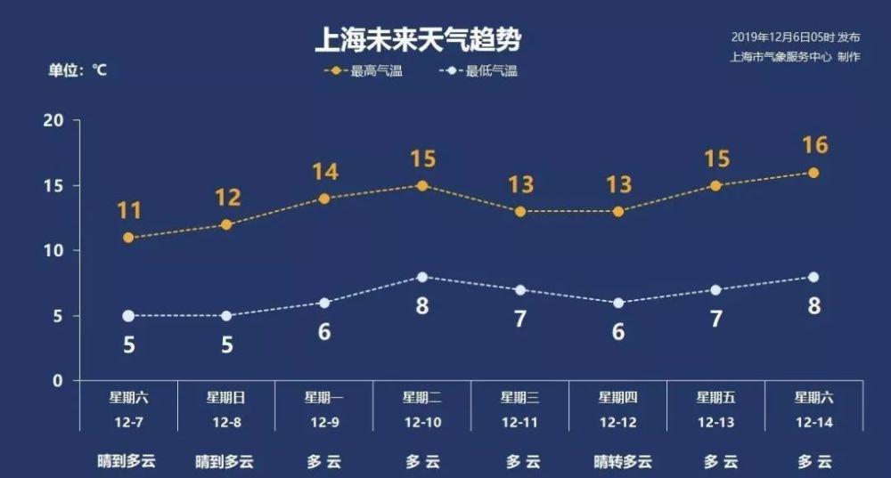 上海30天精确天气预报，上海精准天气三十天-第3张图片-优品飞百科