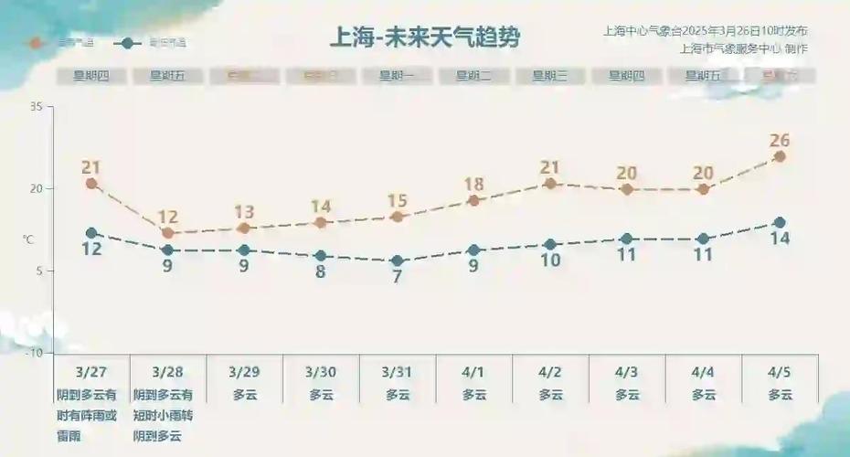 上海30天精确天气预报，上海精准天气三十天-第5张图片-优品飞百科