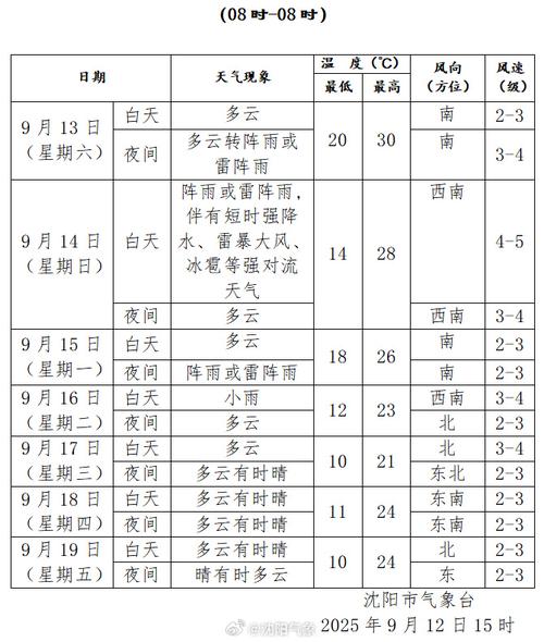 沈阳天气长期预报？沈阳天气长期预报今天？