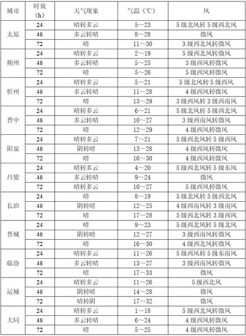 山西太原天气预报15天气报，山西省太原天气预报15天-第5张图片-优品飞百科