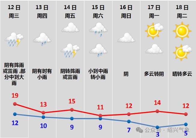 诸暨天气预报15天最新消息,浙江省诸暨天气预报15天天气预报?-第8张图片-优品飞百科 诸暨天气预报15天最新消息,浙江省诸暨天气预报15天天气预报?-第8张图片-优品飞百科