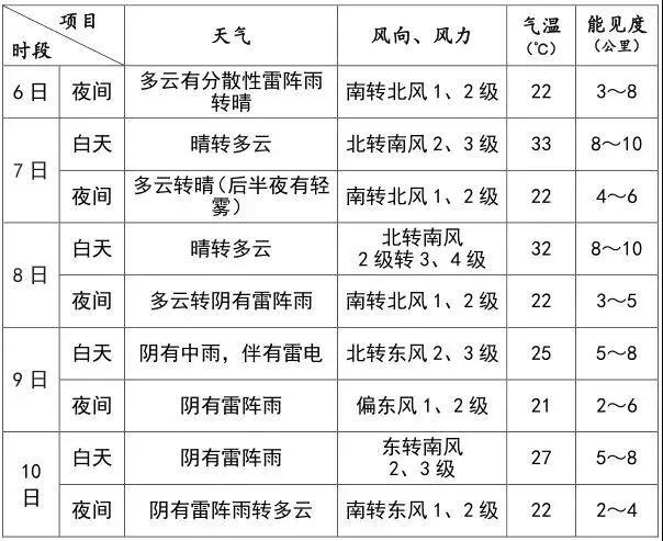 顺义天气预报分时？顺义天气预报实时？-第2张图片-优品飞百科
