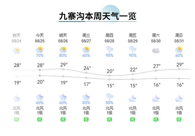 四川天气预报一周天气预报，四川天气预警详情？