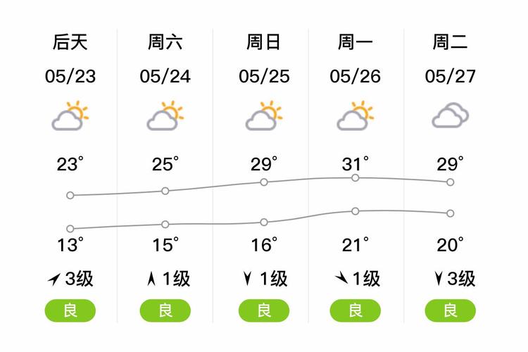 河南安阳一周的天气预报15天，安阳一周天气?-第5张图片-优品飞百科