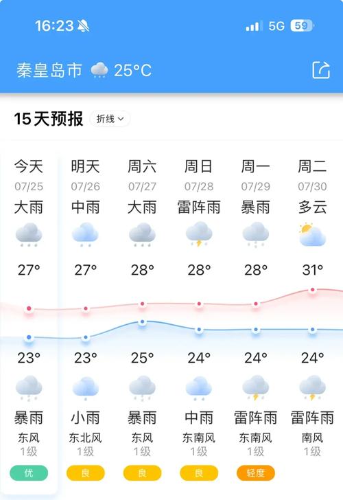 秦皇岛天气一周预报查询最新，秦皇岛天气预报一周七天十天十五天？
