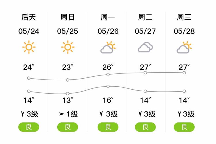 秦皇岛天气一周预报查询最新，秦皇岛天气预报一周七天十天十五天？-第3张图片-优品飞百科